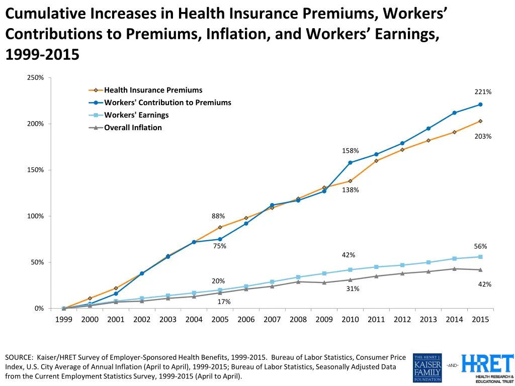 cumulative increases in health insurance premiums