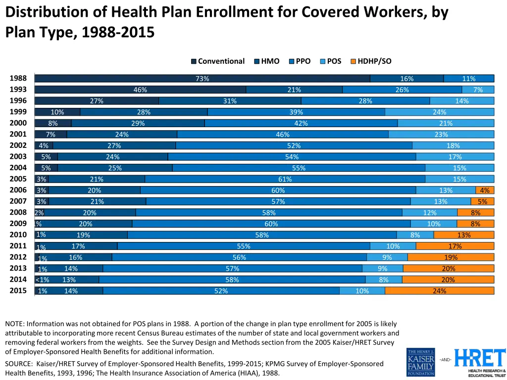 distribution of health plan enrollment