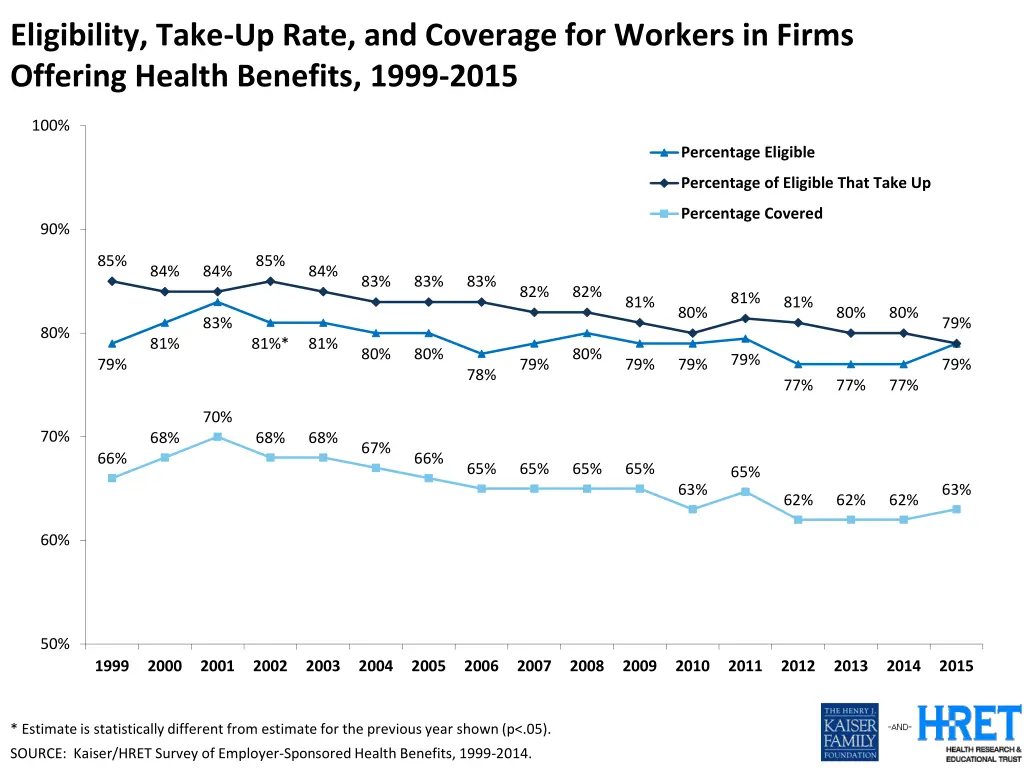 eligibility take up rate and coverage for workers