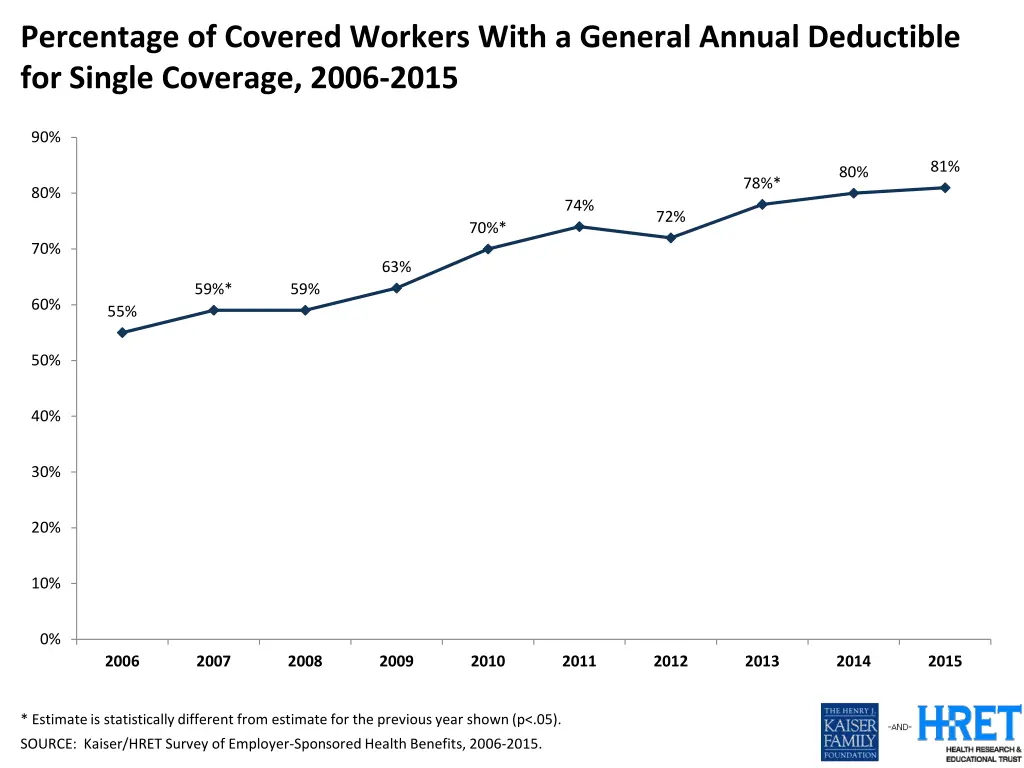 percentage of covered workers with a general