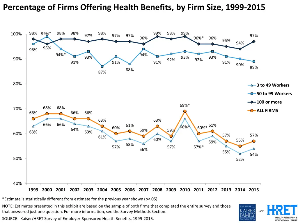 percentage of firms offering health benefits