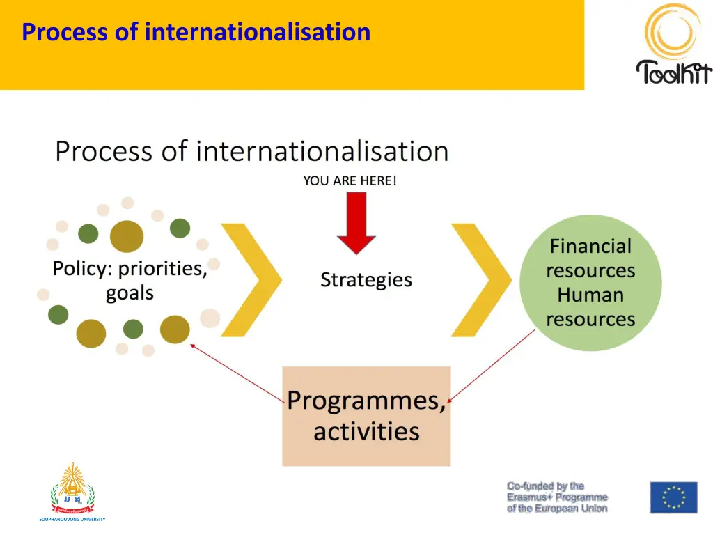 process of internationalisation