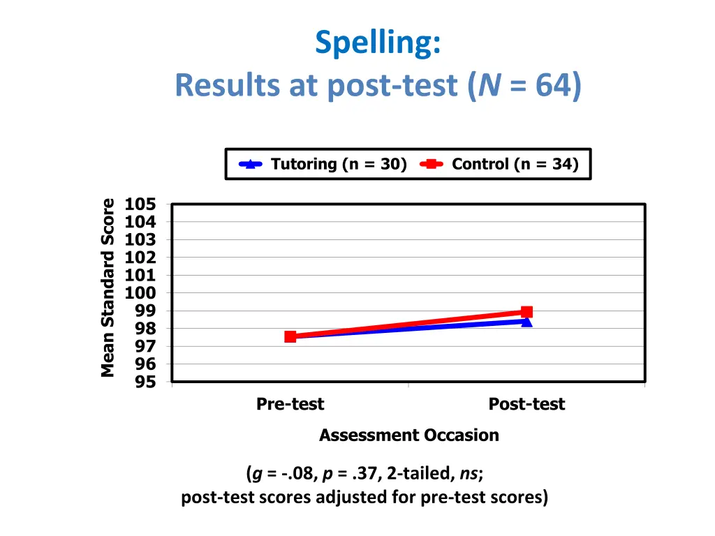 spelling