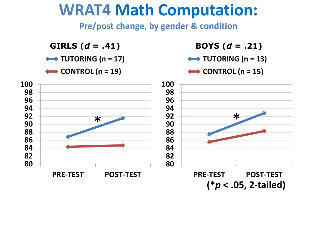 wrat4 math computation pre post change by gender