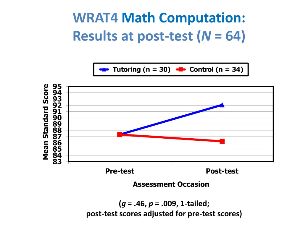 wrat4 math computation results at post test n 64
