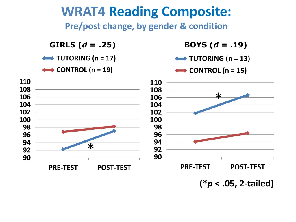 wrat4 reading composite pre post change by gender