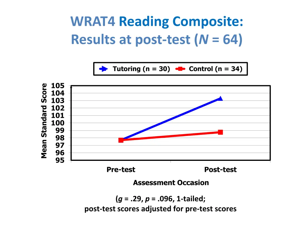 wrat4 reading composite results at post test n 64