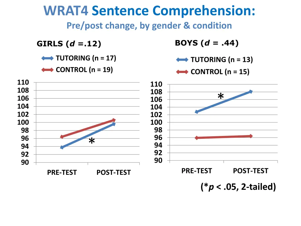 wrat4 sentence comprehension pre post change