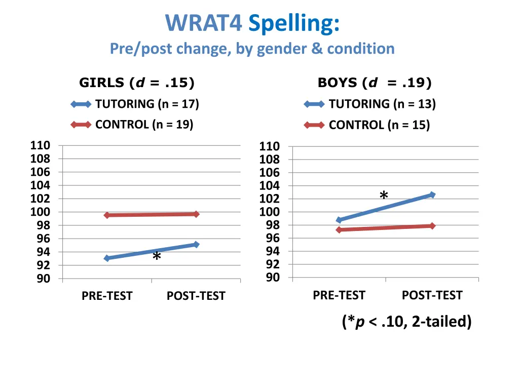 wrat4 spelling pre post change by gender condition