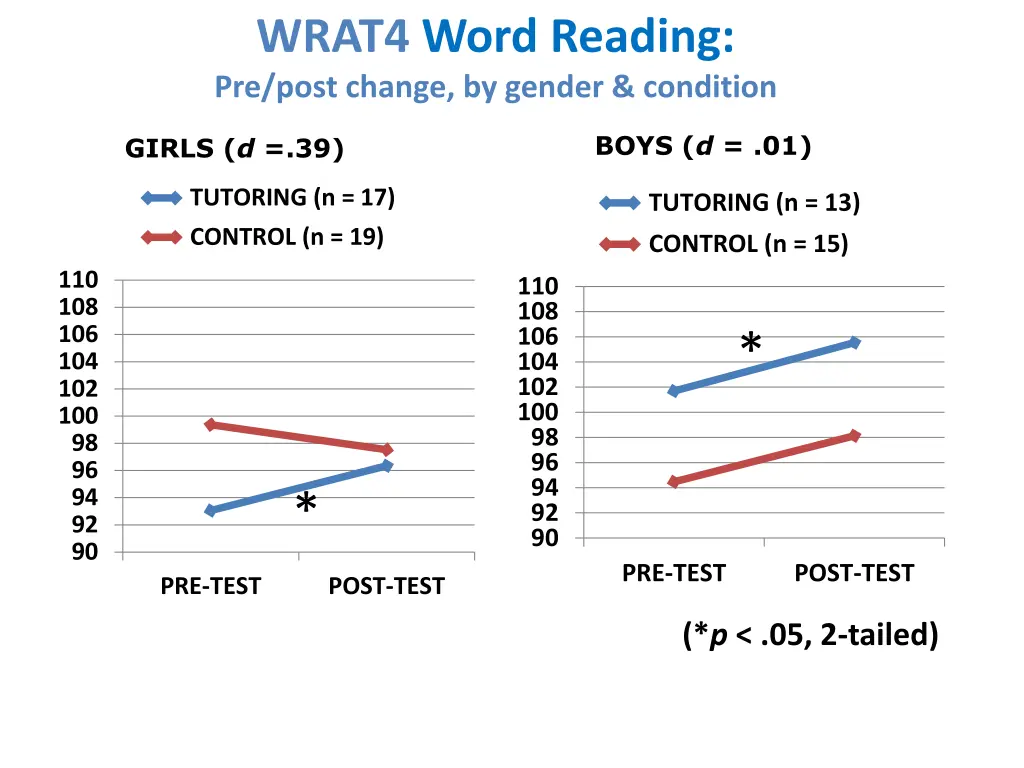 wrat4 word reading pre post change by gender