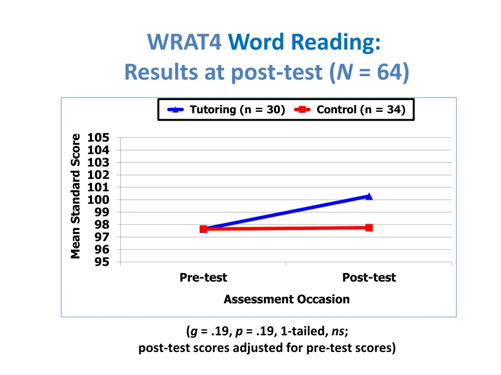 wrat4 word reading results at post test n 64
