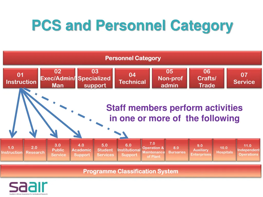 pcs and personnel category