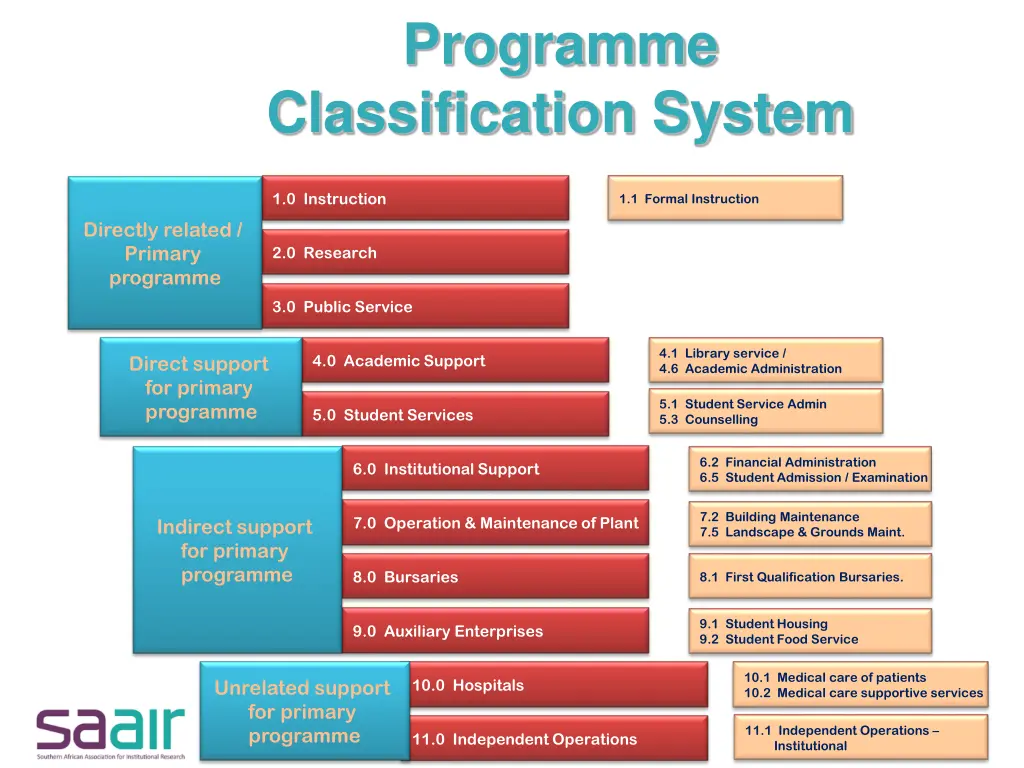 programme classification system