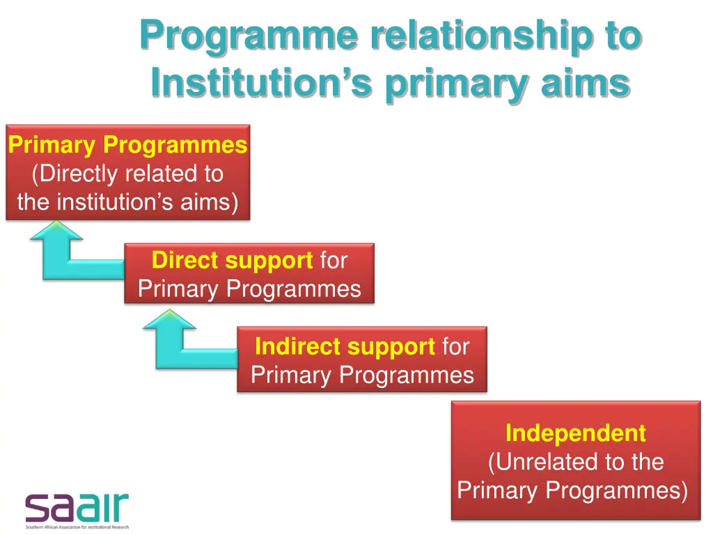 programme relationship to institution s primary