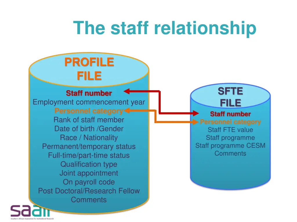 the staff relationship