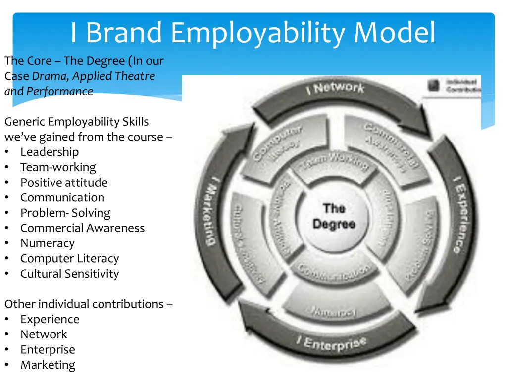 i brand employability model the core the degree