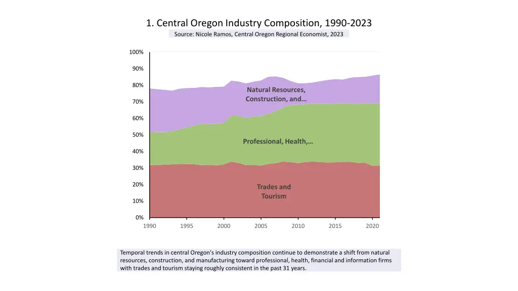 1 central oregon industry composition 1990 2023