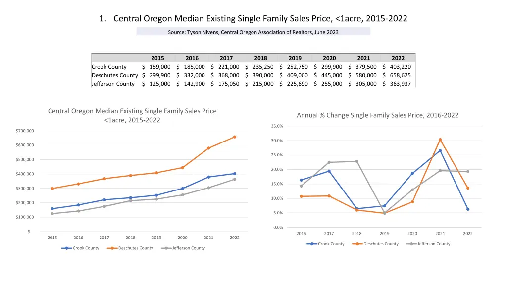 1 central oregon median existing single family