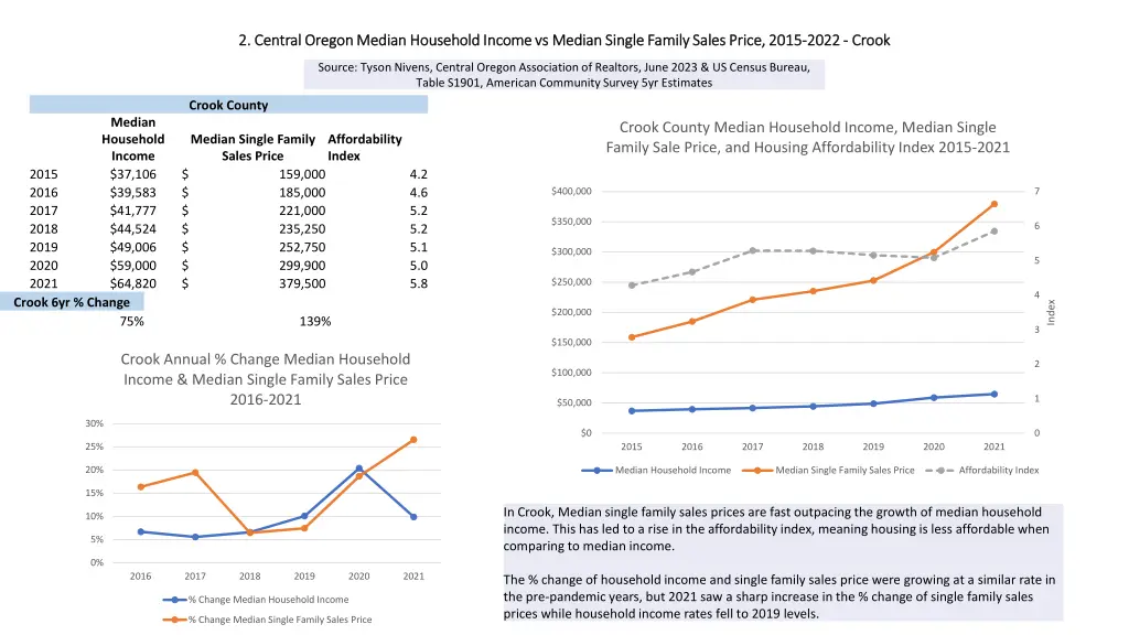 2 central oregon median household income 1