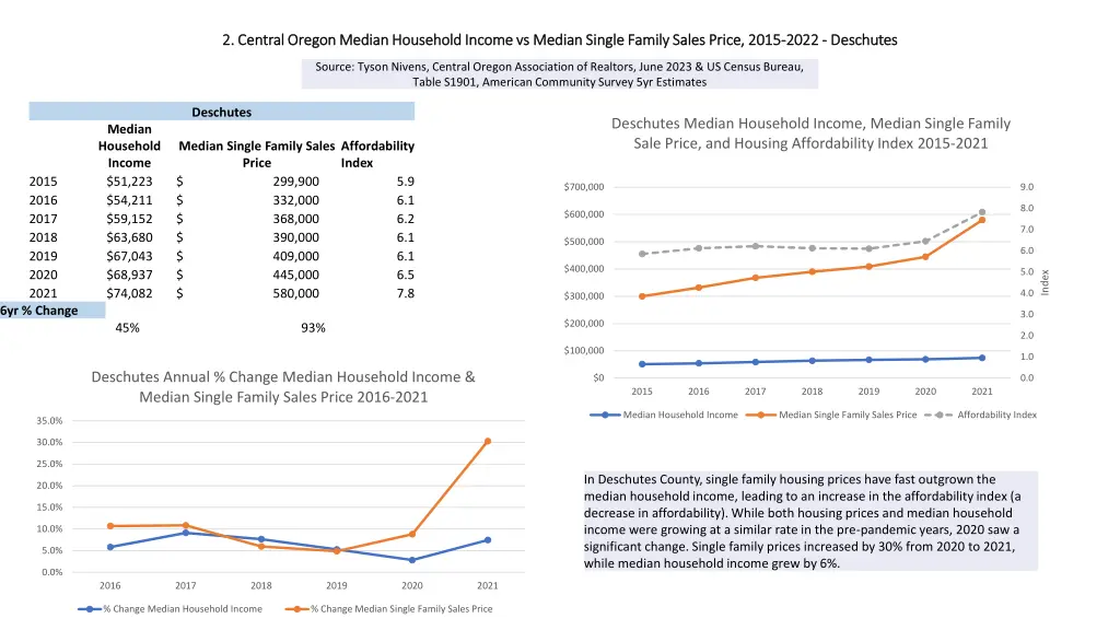 2 central oregon median household income 2