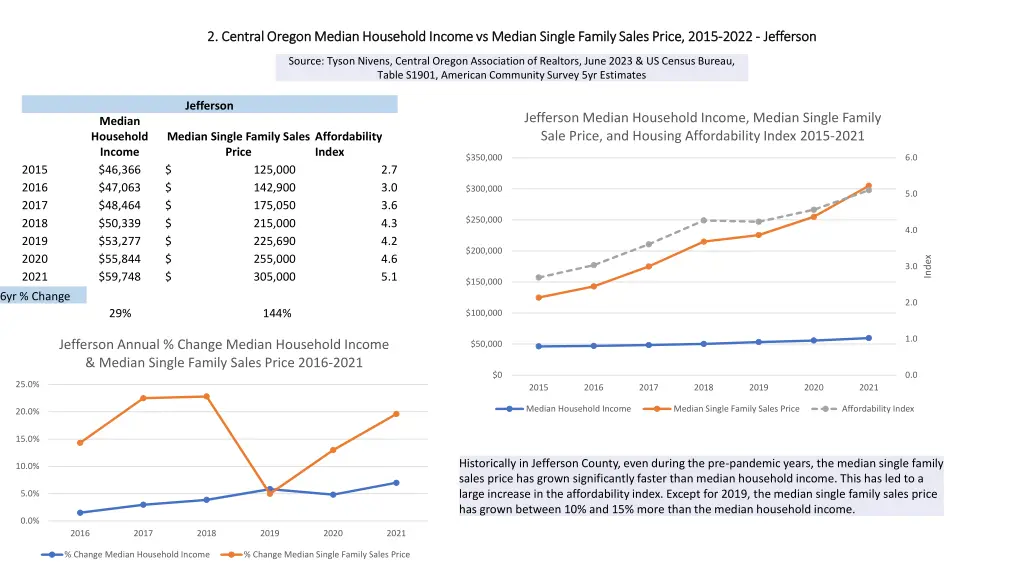 2 central oregon median household income 3