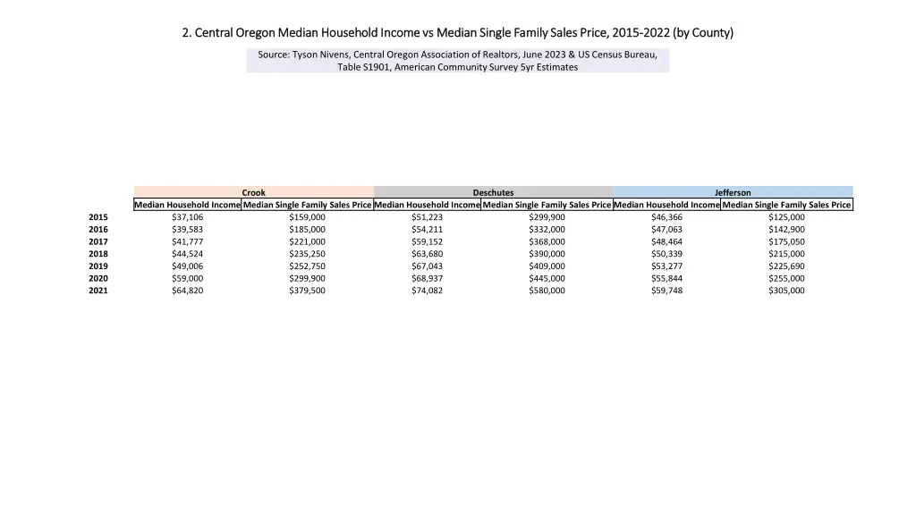 2 central oregon median household income