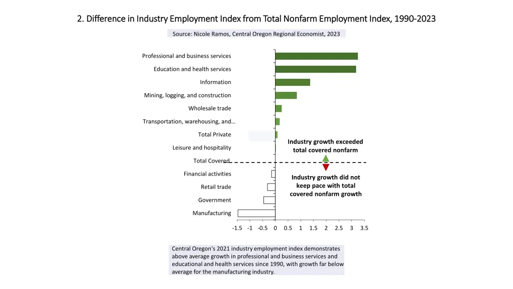 2 difference in industry employment index from
