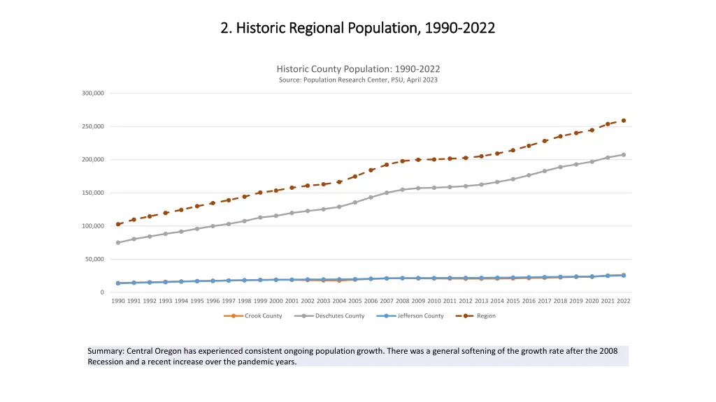 2 historic regional population 1990 2 historic
