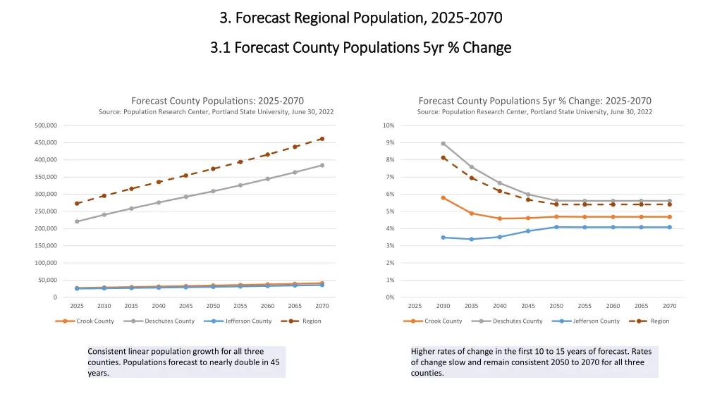 3 forecast regional population 2025 3 forecast