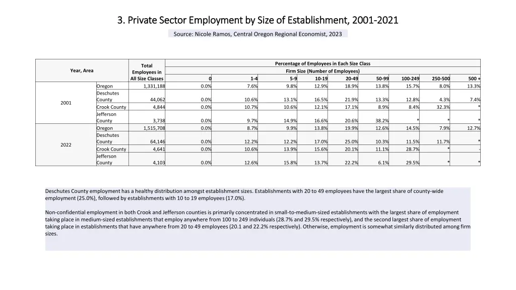 3 private sector employment by size