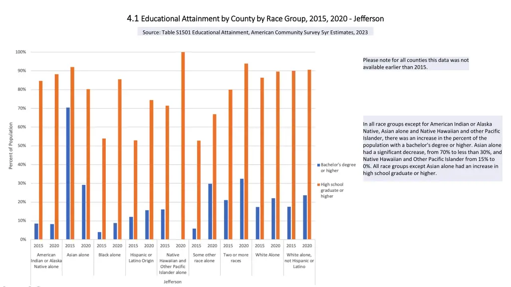 4 1 4 1 educational attainment by county by race 2
