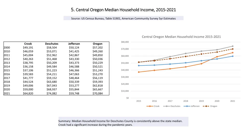 5 5 central oregon median household income 2015