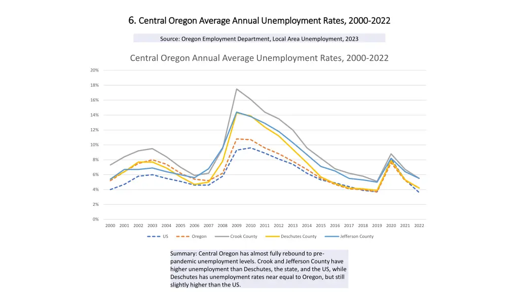 6 6 central oregon average annual unemployment