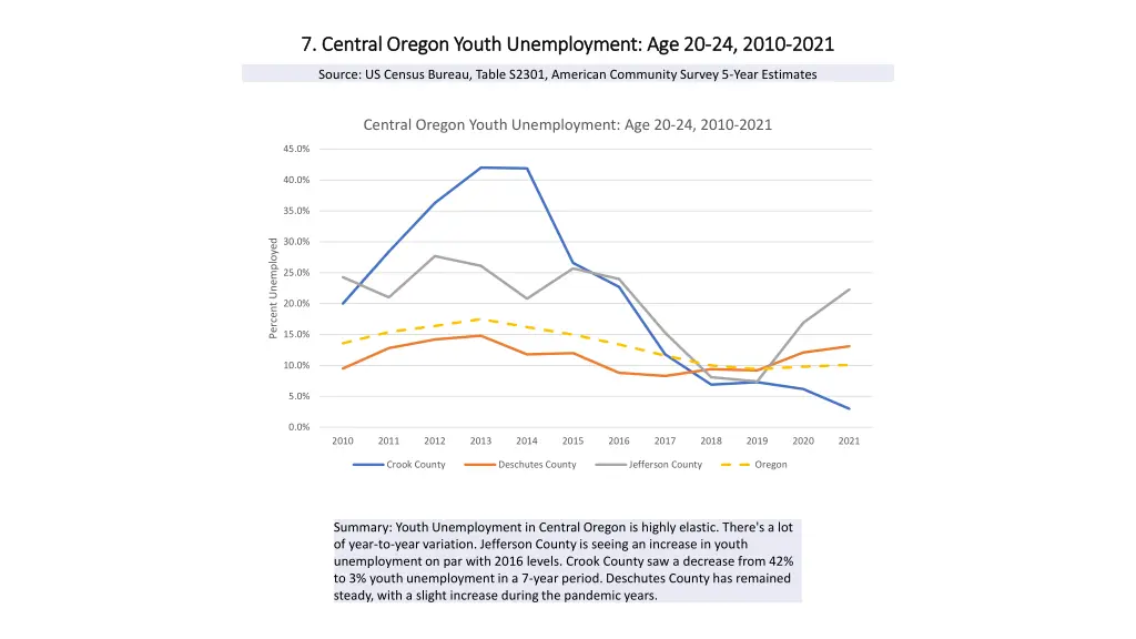 7 central oregon youth unemployment