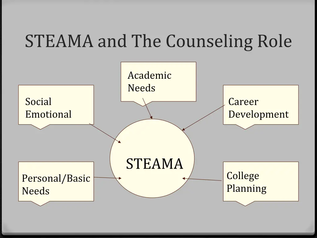 steama and the counseling role