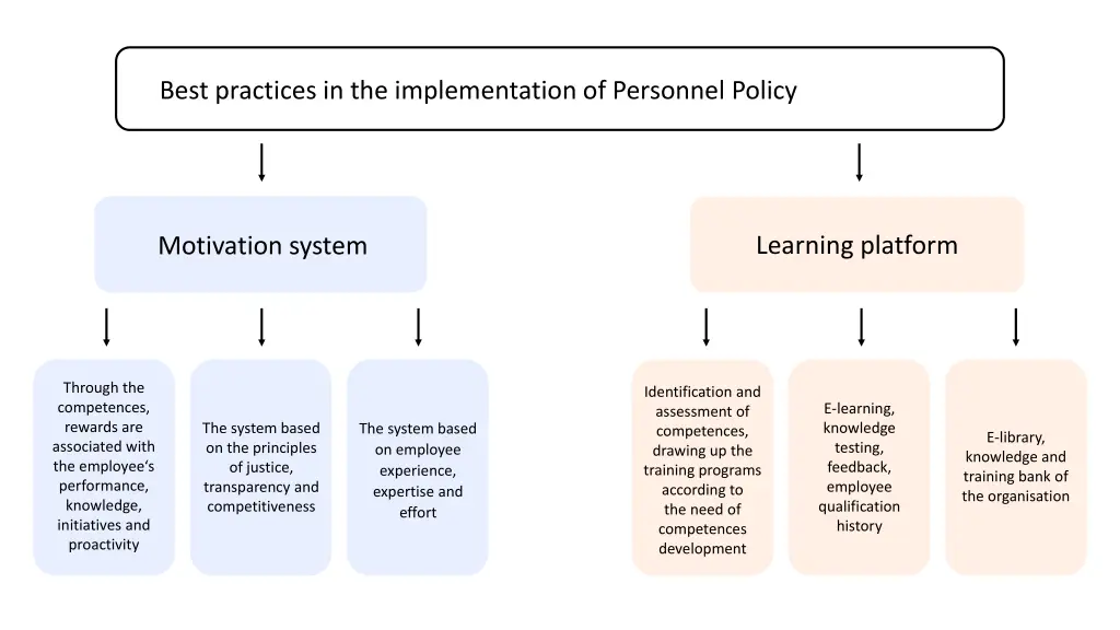 best practices in the implementation of personnel