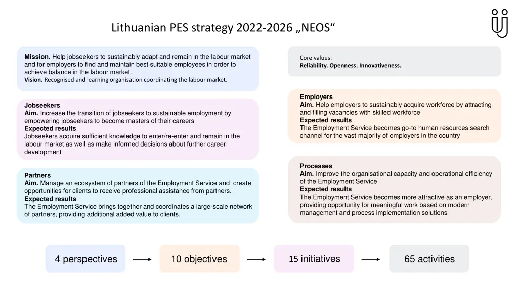 lithuanian pes strategy 2022 2026 neos