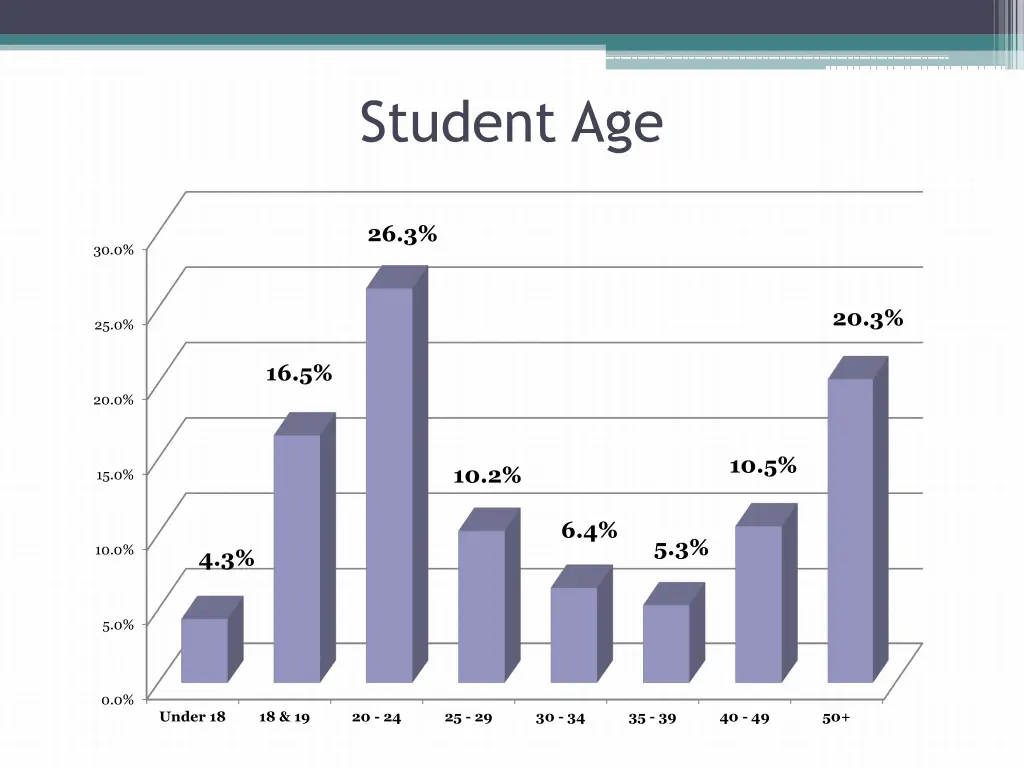 student age