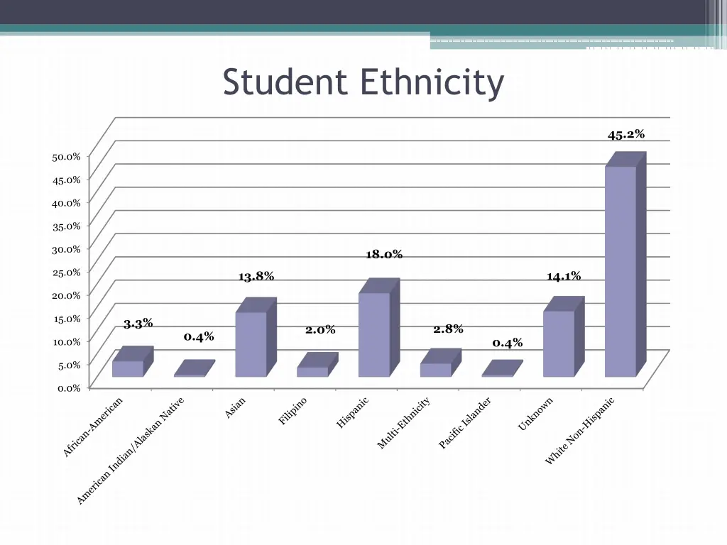 student ethnicity