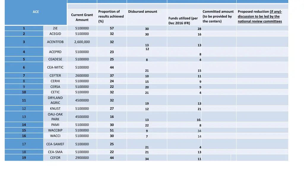 proportion of results achieved