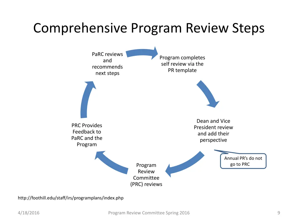 comprehensive program review steps