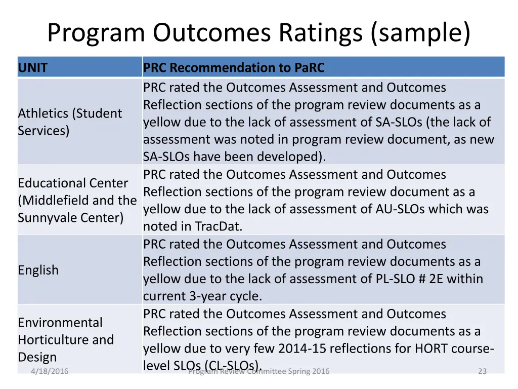 program outcomes ratings sample