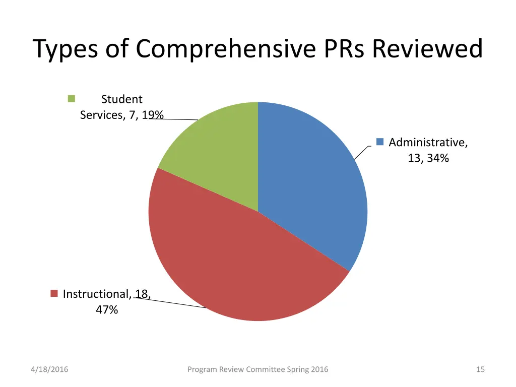 types of comprehensive prs reviewed