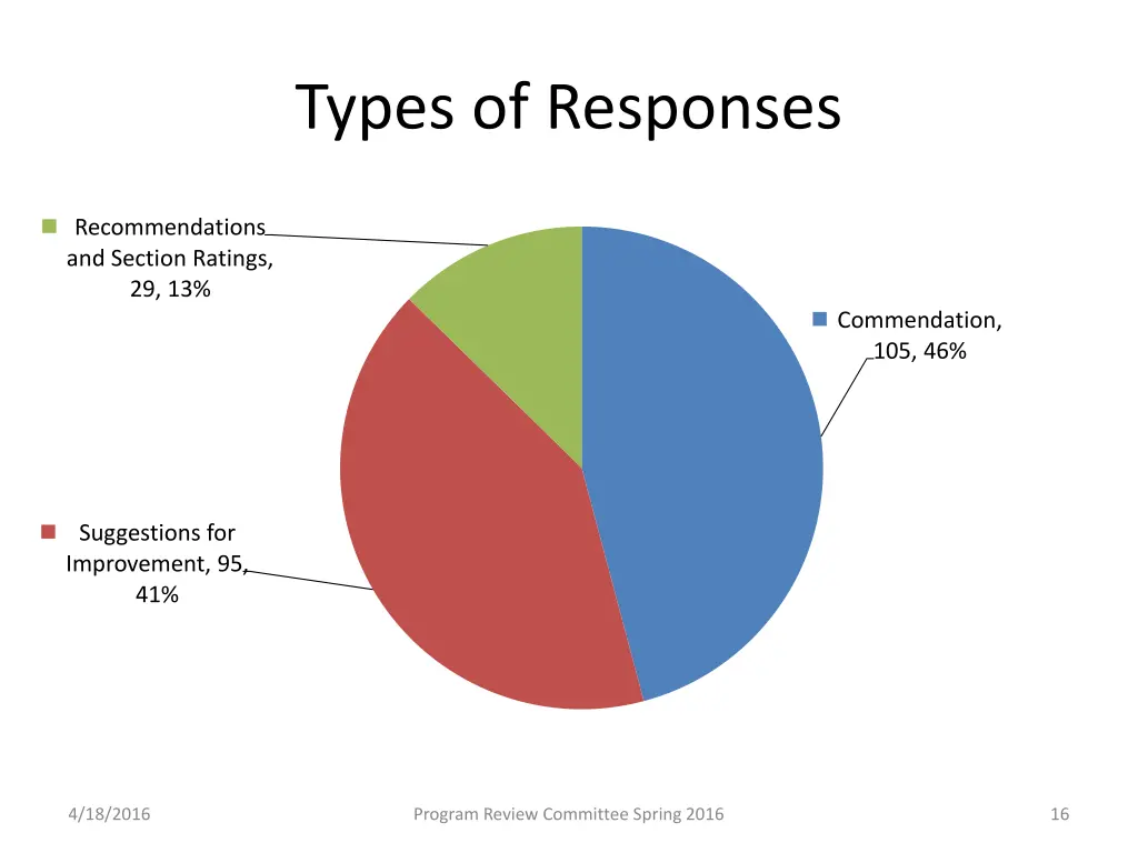 types of responses