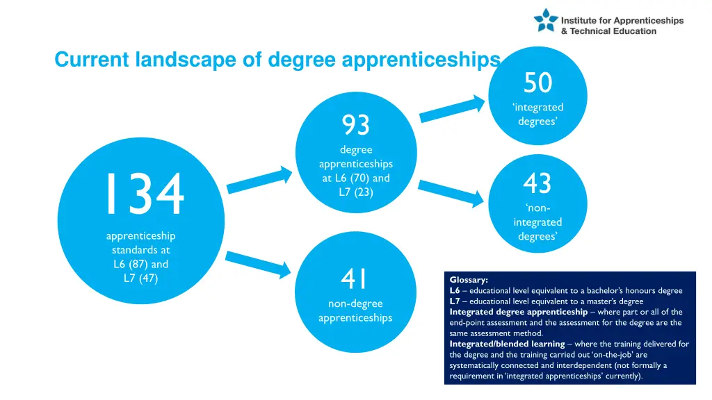 current landscape of degree apprenticeships
