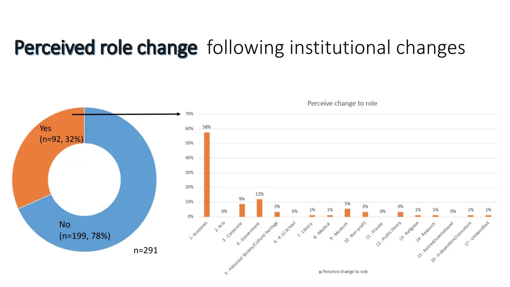 perceived perceived role change role change