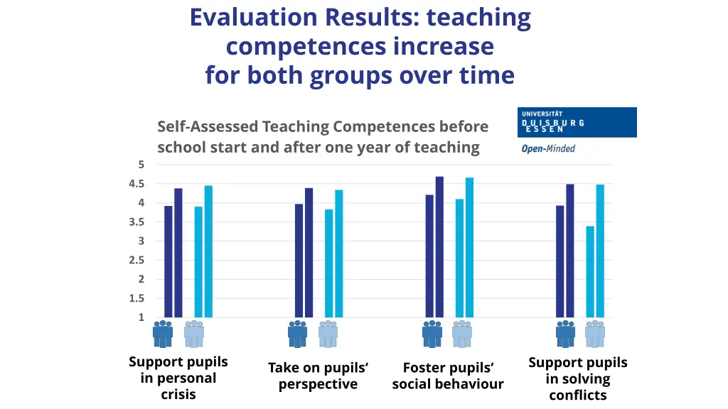 evaluation results teaching competences increase