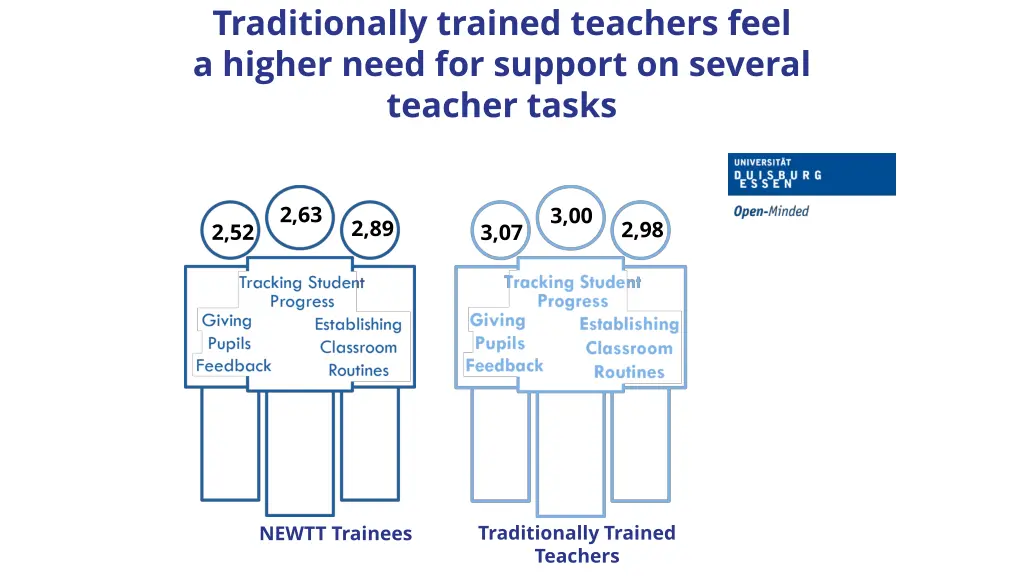 traditionally trained teachers feel a higher need