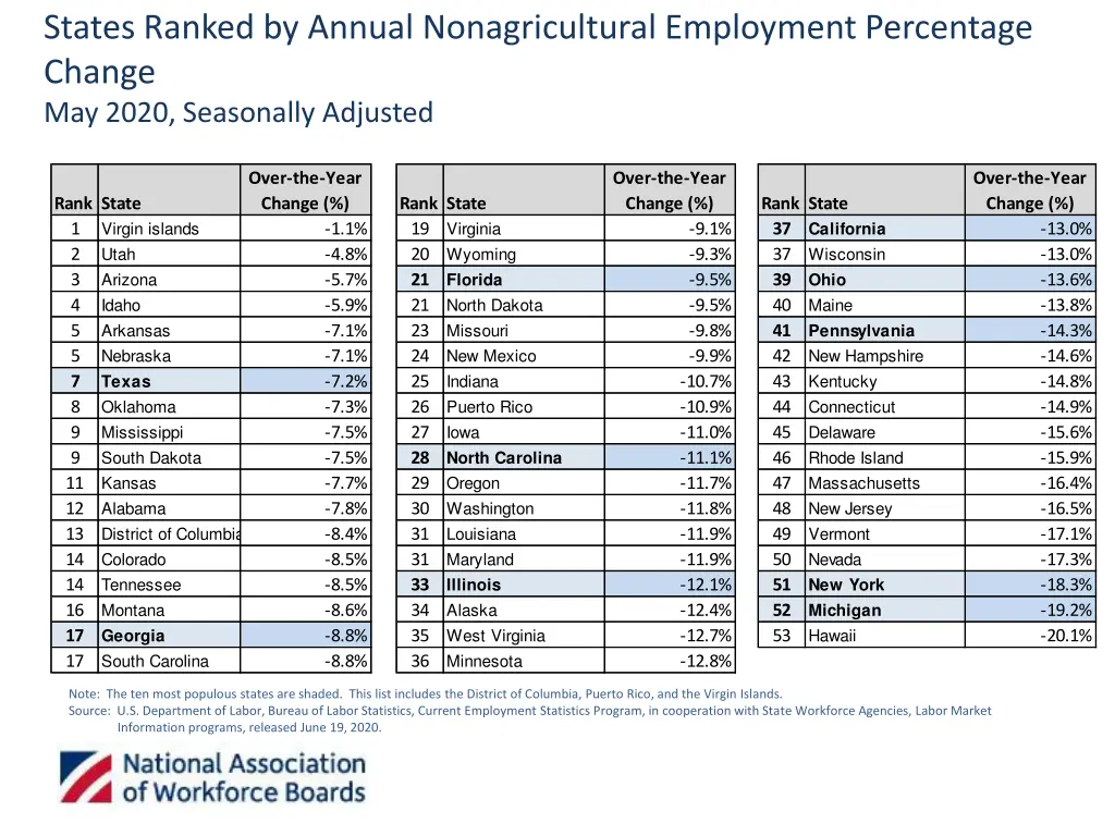 states ranked by annual nonagricultural 1