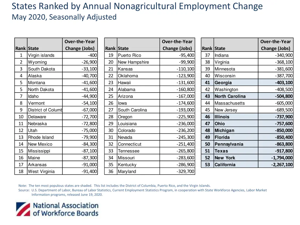 states ranked by annual nonagricultural